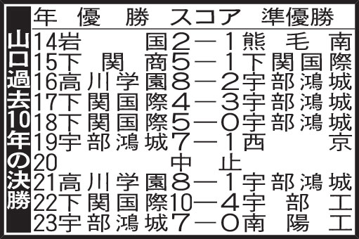 山口過去10年の決勝