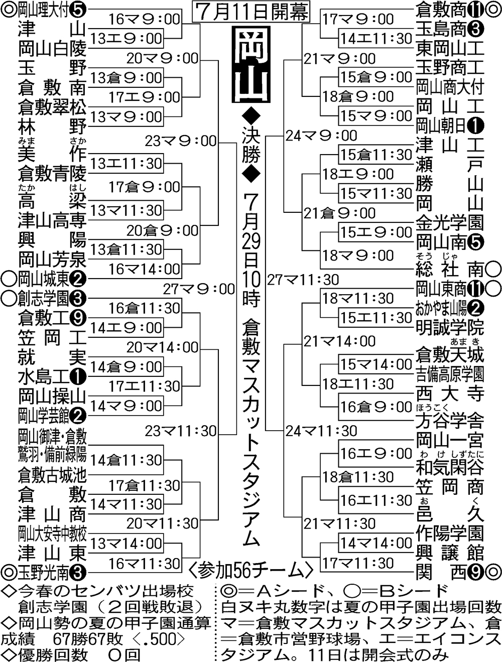 全国高校野球・岡山大会組み合わせ