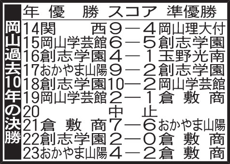 岡山過去10年の決勝