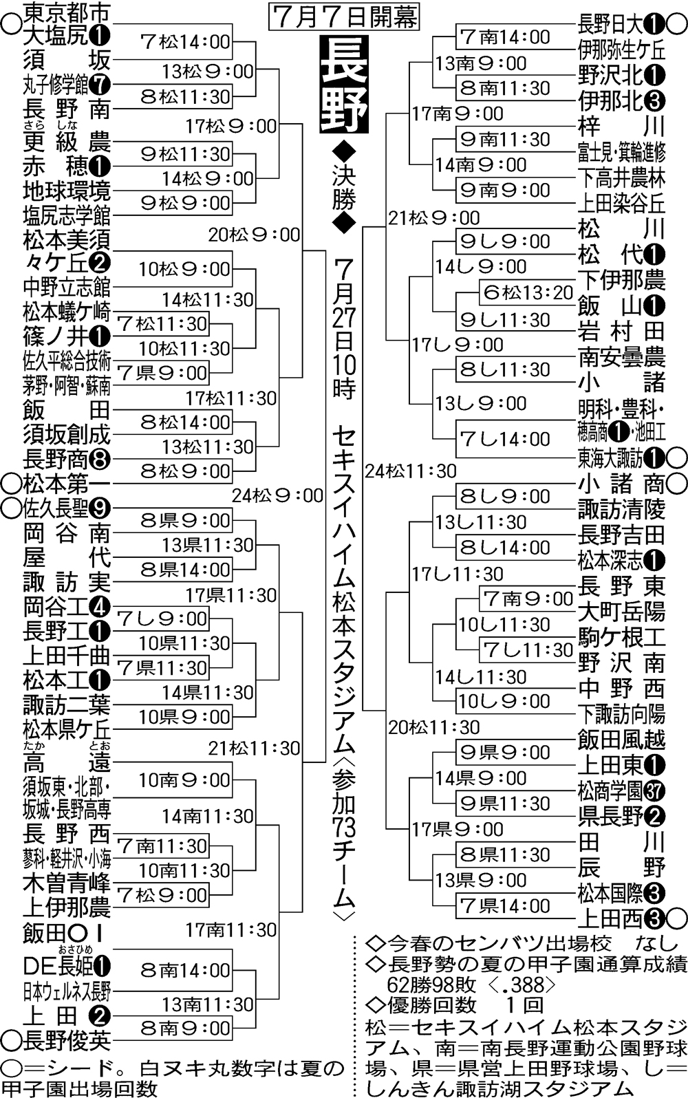 全国高校野球・長野大会組み合わせ