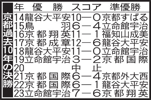 京都過去10年の決勝