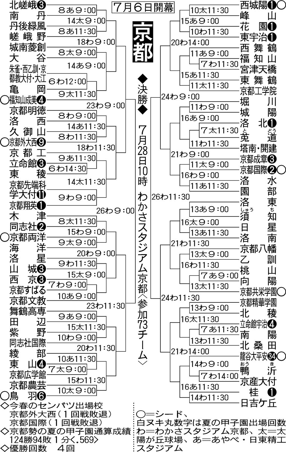 全国高校野球・京都大会組み合わせ