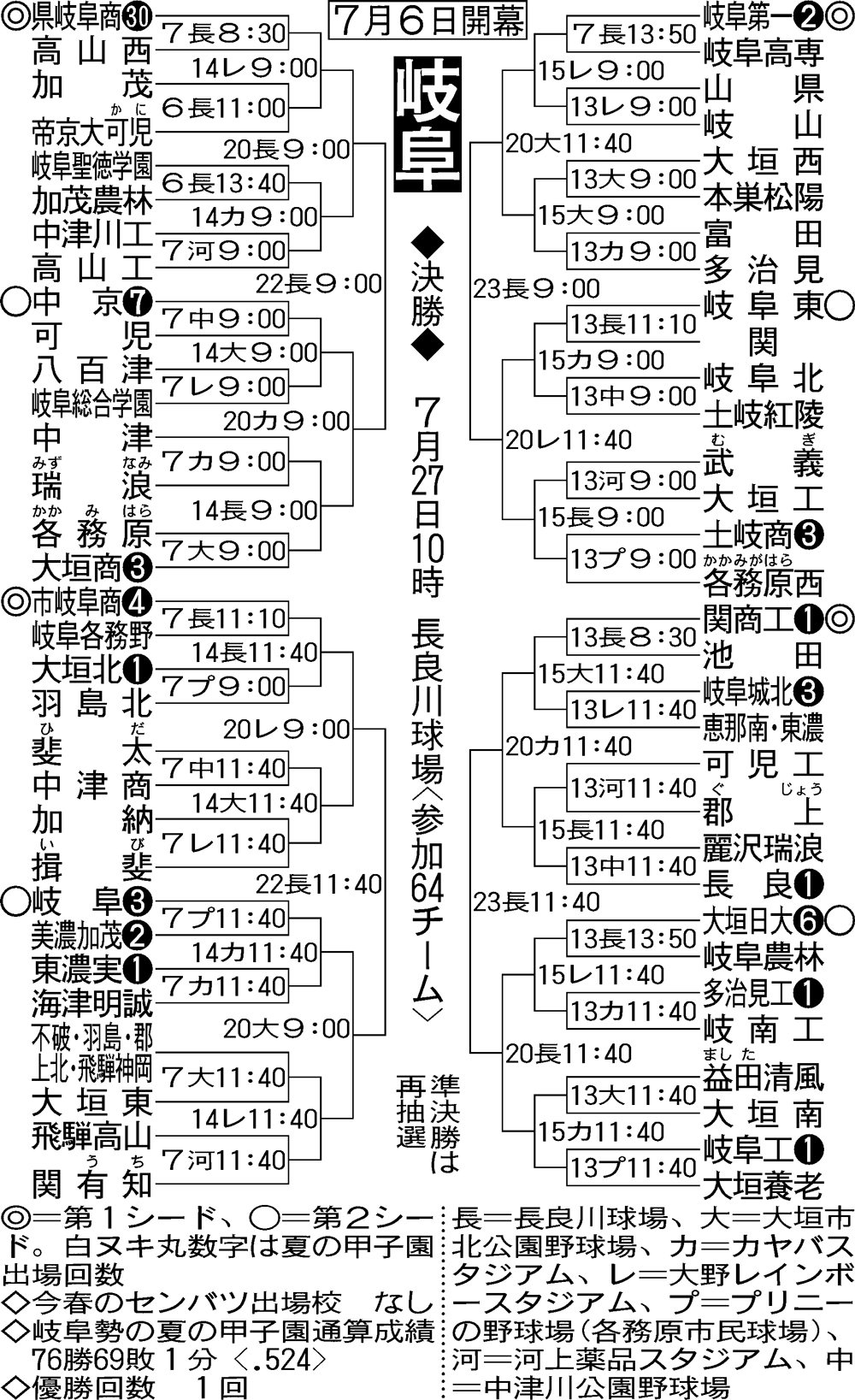 全国高校野球・岐阜大会組み合わせ