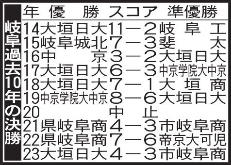 岐阜過去10年の決勝