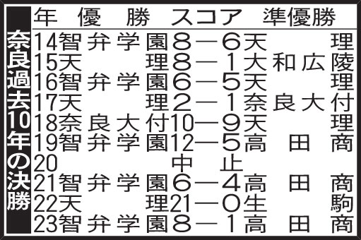 奈良過去10年の決勝