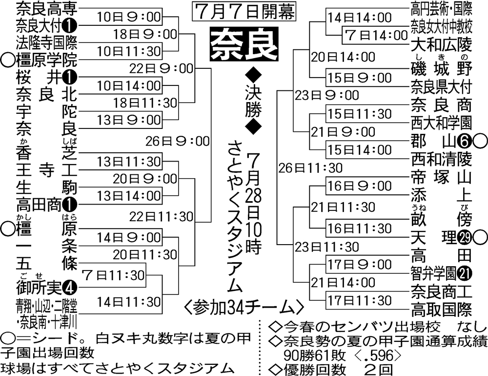 全国高校野球・奈良大会組み合わせ