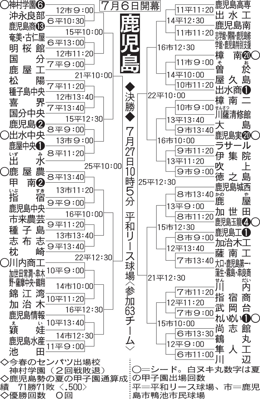 全国高校野球・鹿児島大会組み合わせ