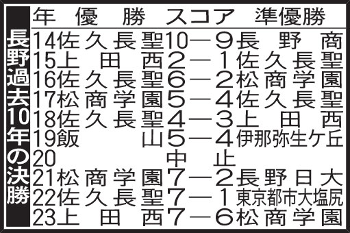 長野過去10年の決勝