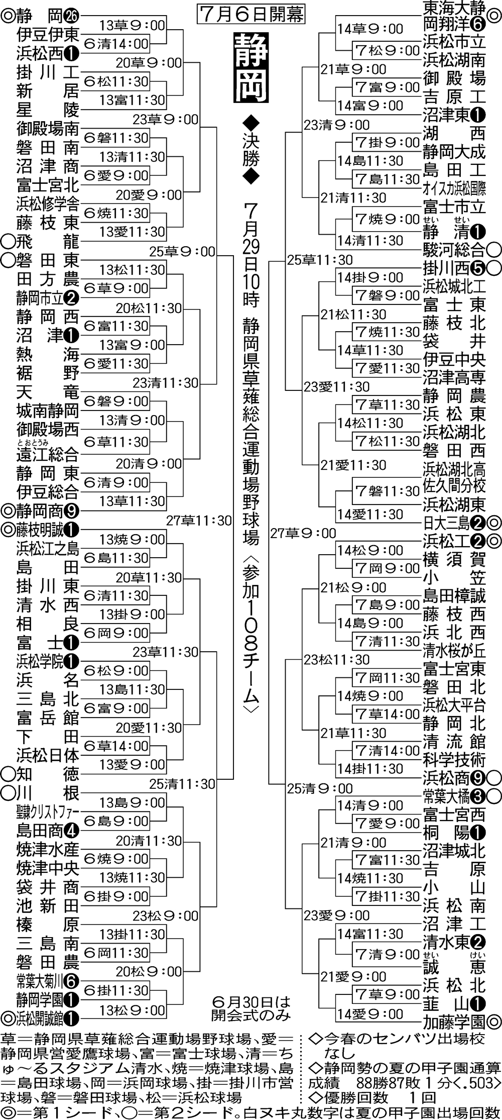 全国高校野球・静岡大会組み合わせ