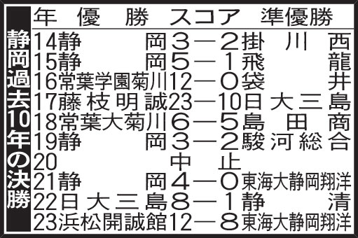 静岡過去10年の決勝