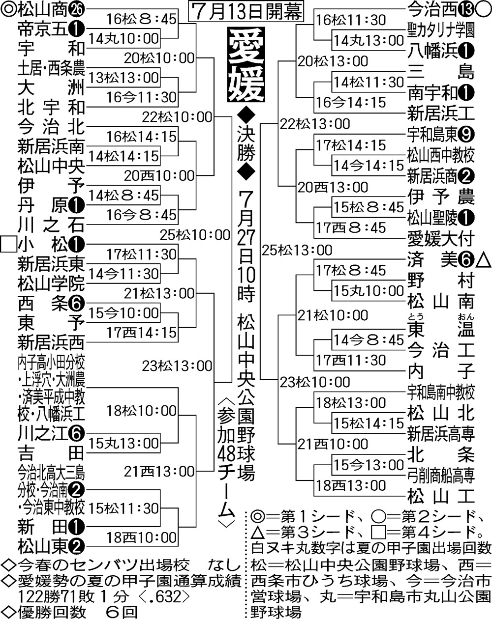 愛媛大会組み合わせ