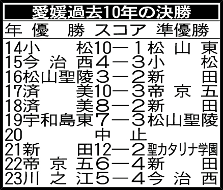 愛媛過去10年の決勝