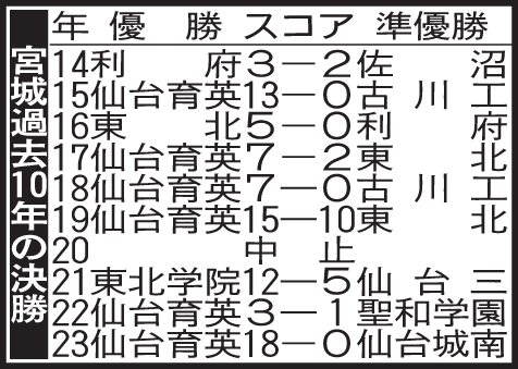 宮城過去10年の決勝