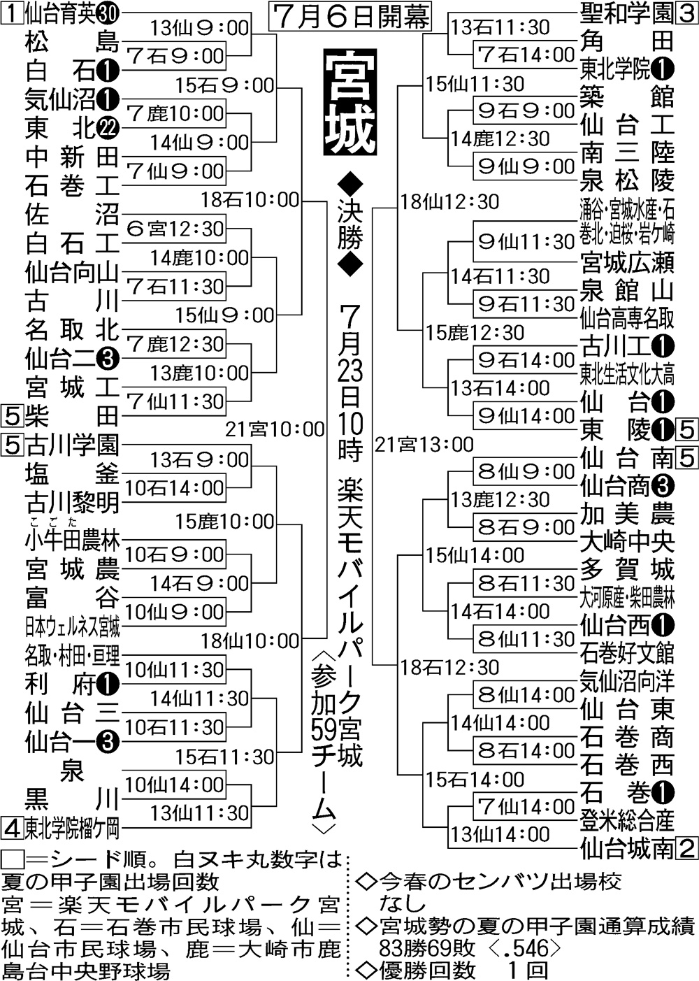 宮城大会組み合わせ
