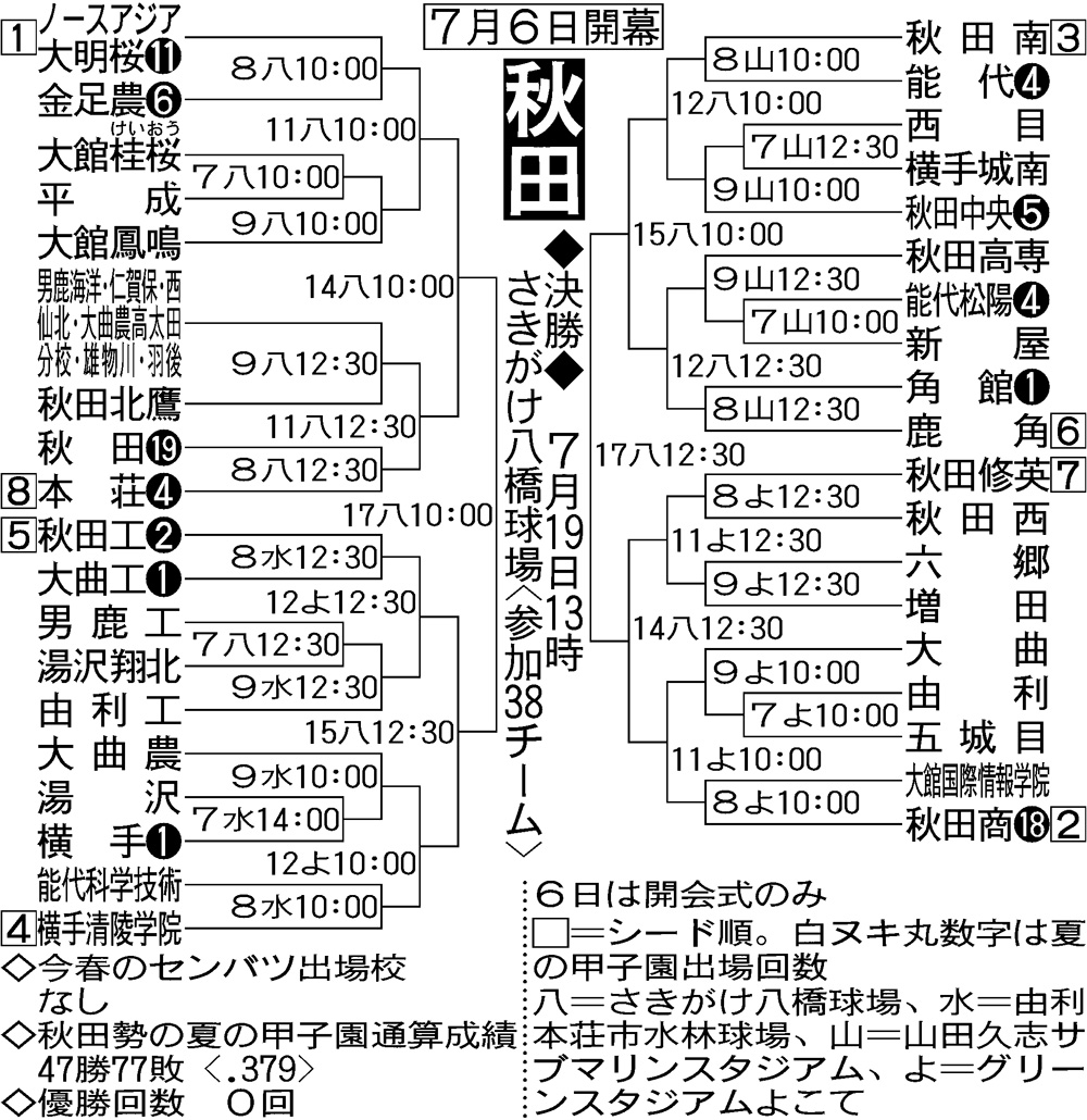 秋田大会組み合わせ
