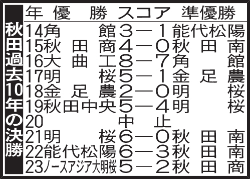 秋田過去10年の決勝