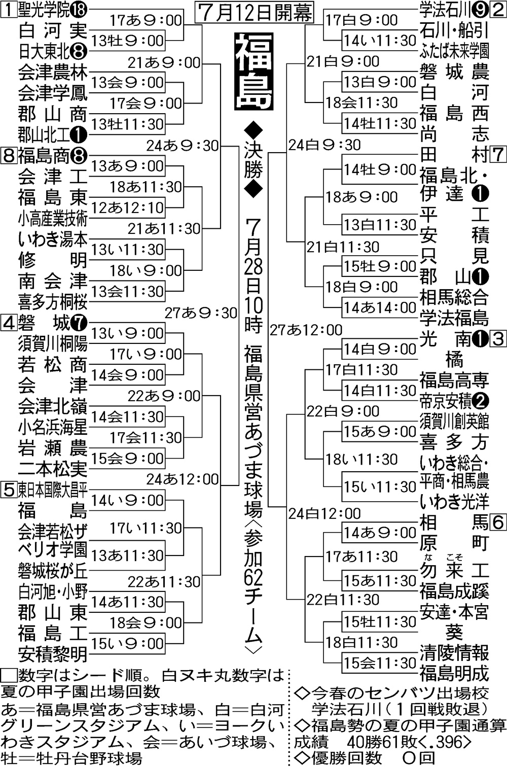【イラスト】全国高校野球・福島大会組み合わせ