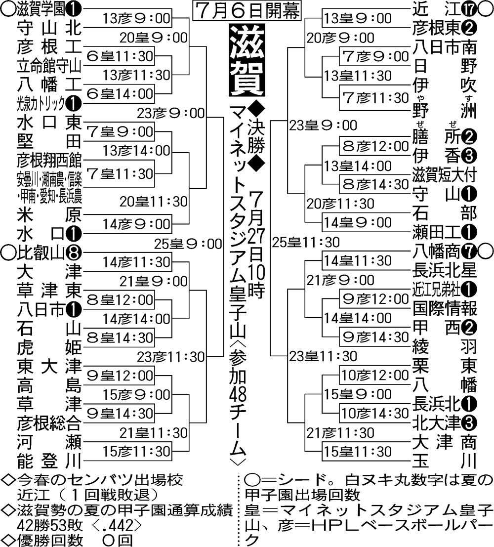全国高校野球・滋賀大会組み合わせ