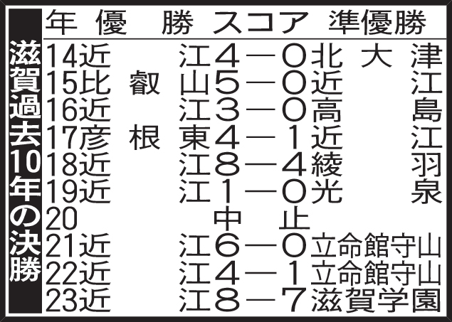 滋賀過去10年の決勝