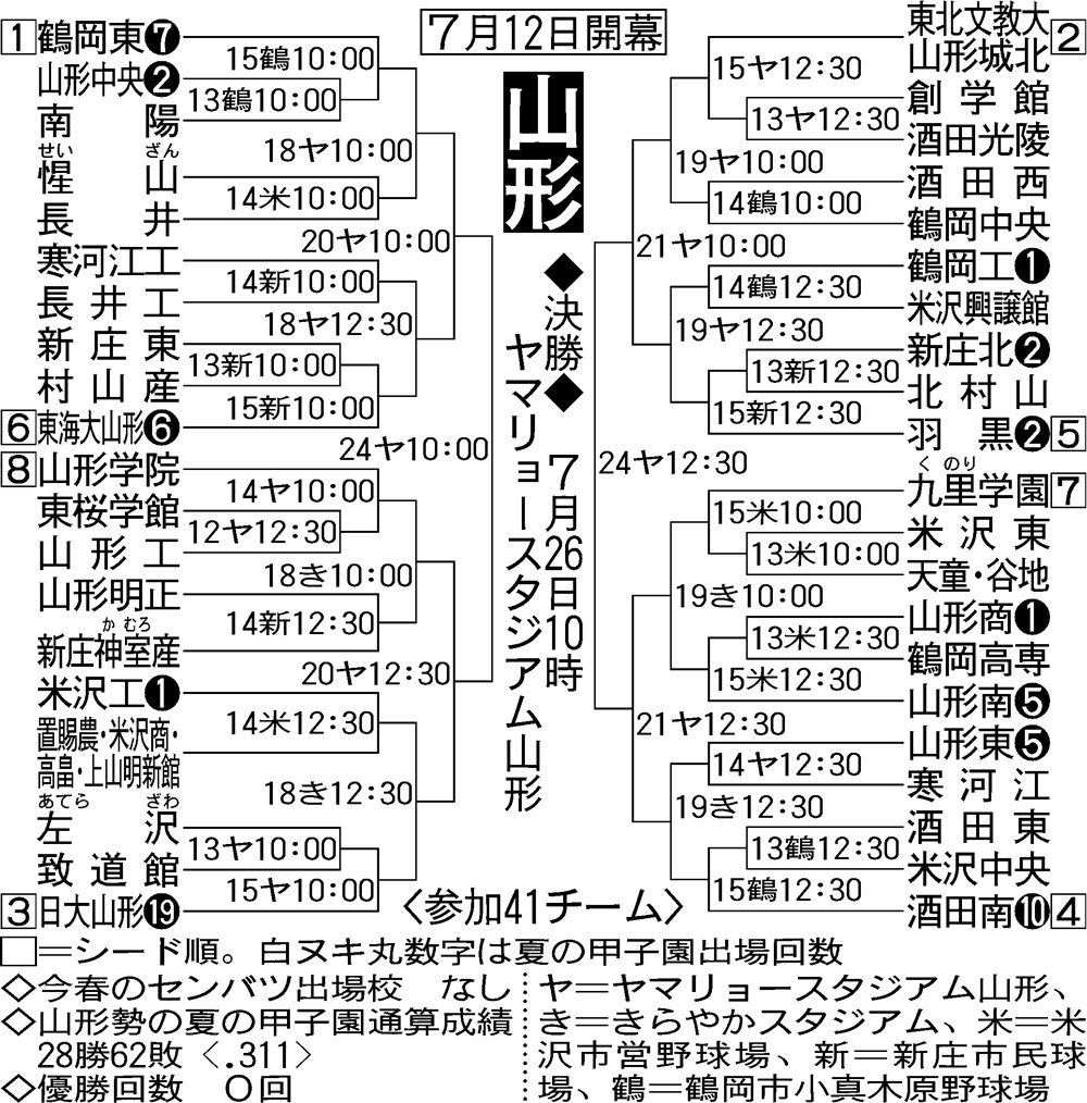 山形大会組み合わせ