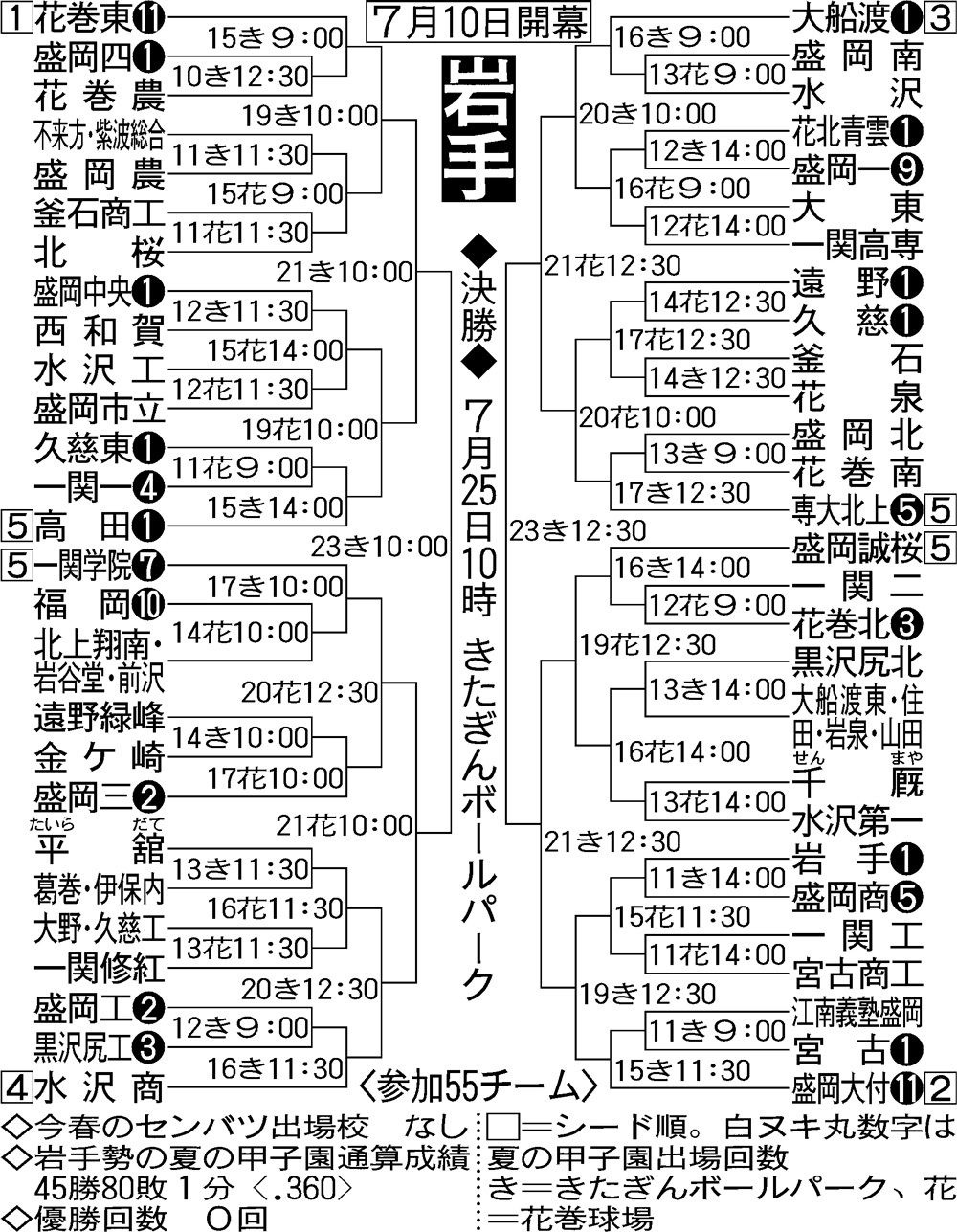 岩手大会組み合わせ