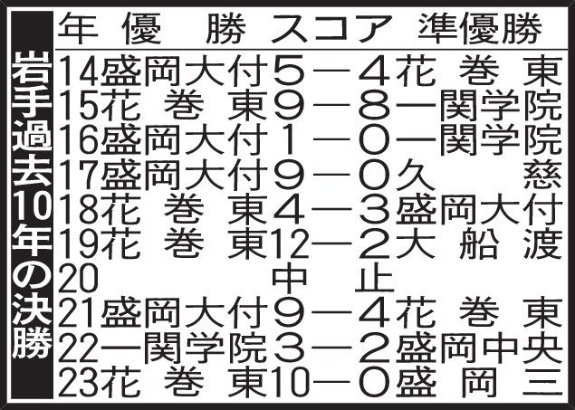 岩手過去10年の決勝
