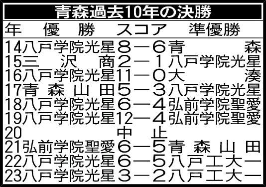 青森過去10年の決勝