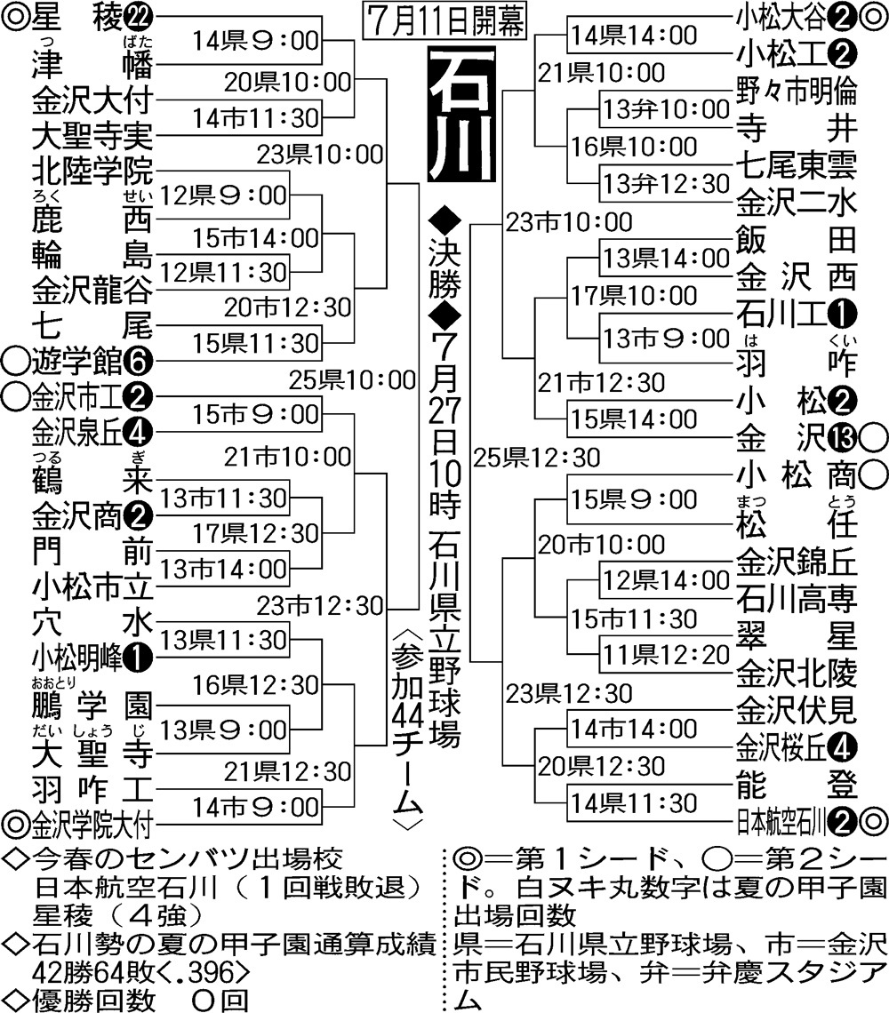 石川大会組み合わせ