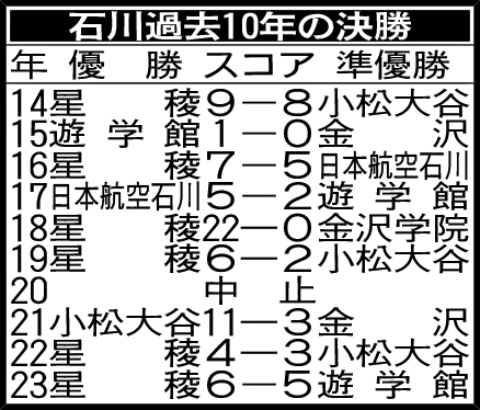 石川過去10年の決勝