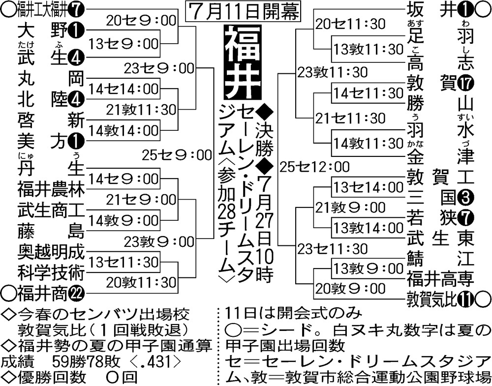 福井大会組み合わせ