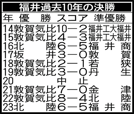 福井過去10年の決勝