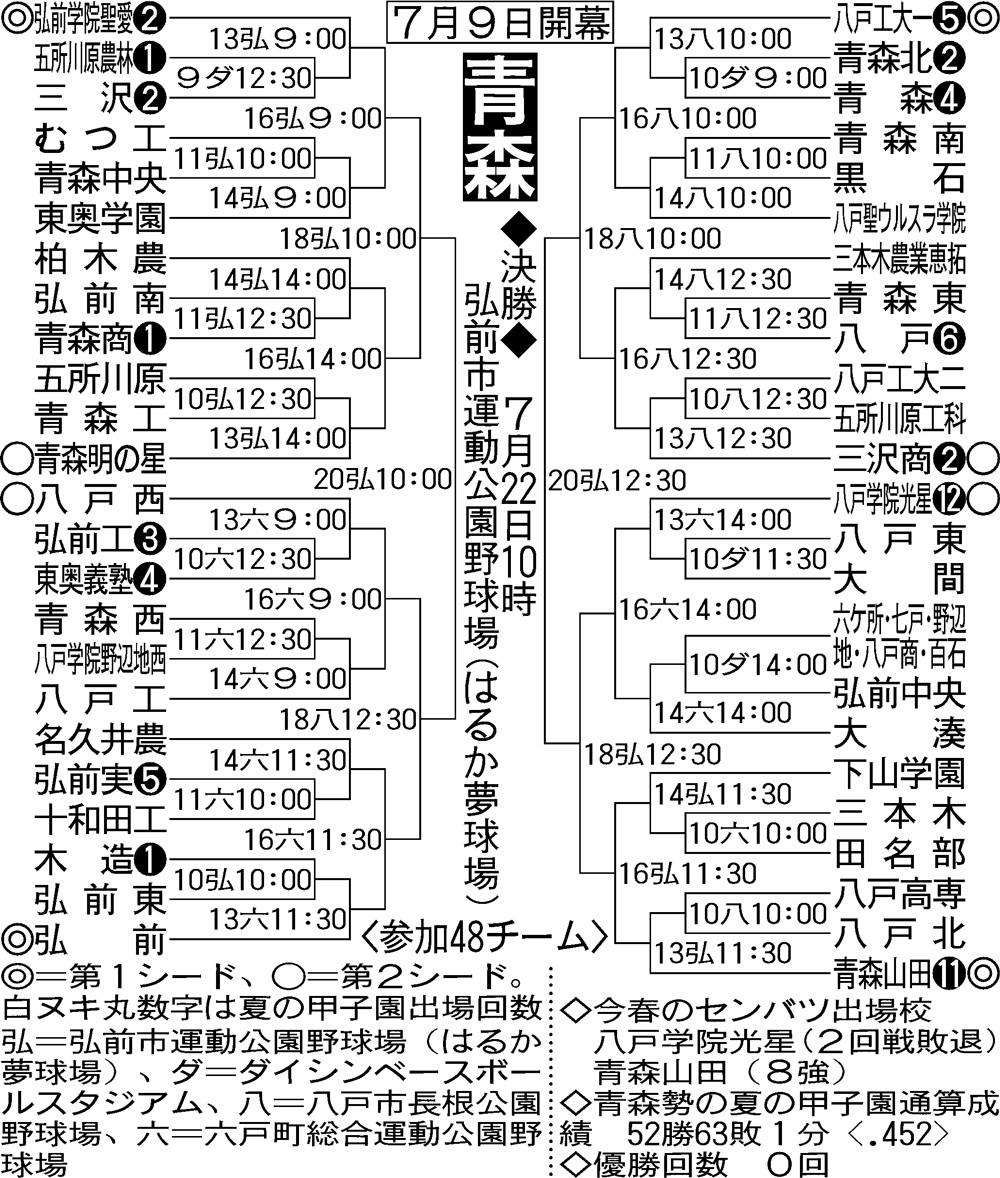 青森大会組み合わせ