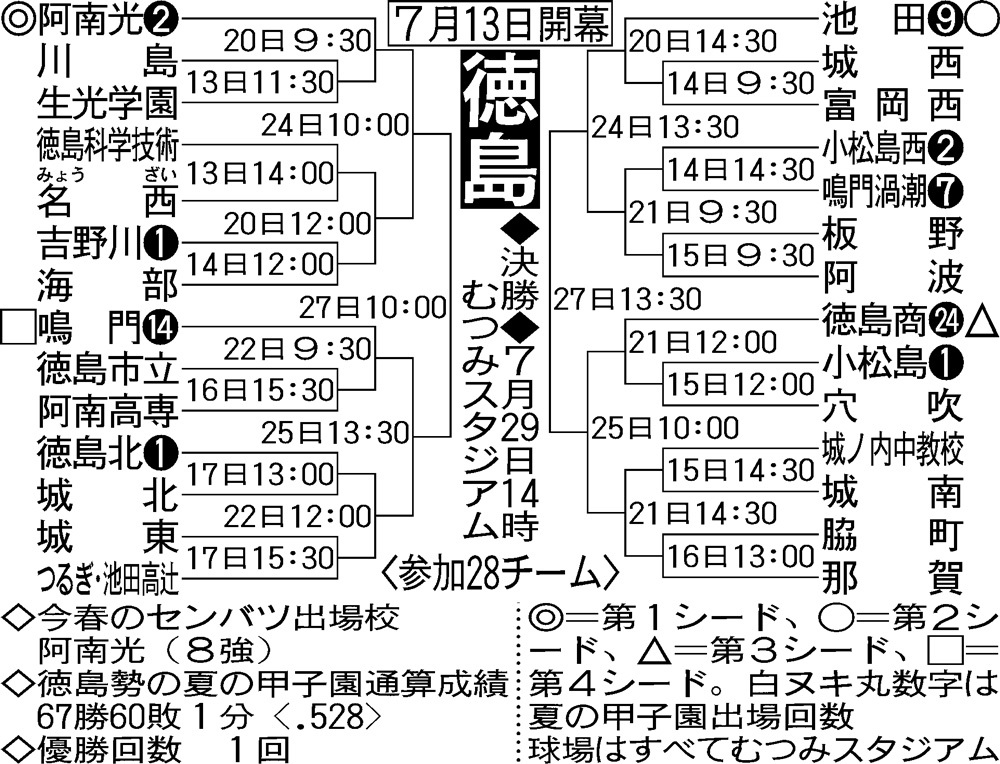 徳島大会組み合わせ