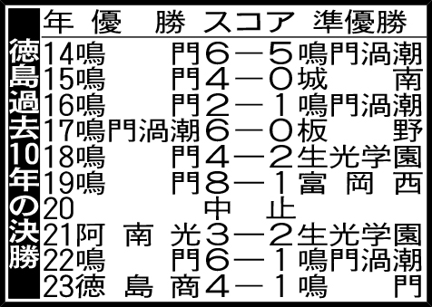 徳島過去10年の決勝