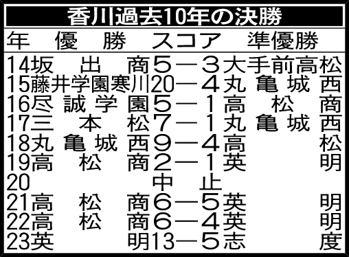 香川過去10年の決勝