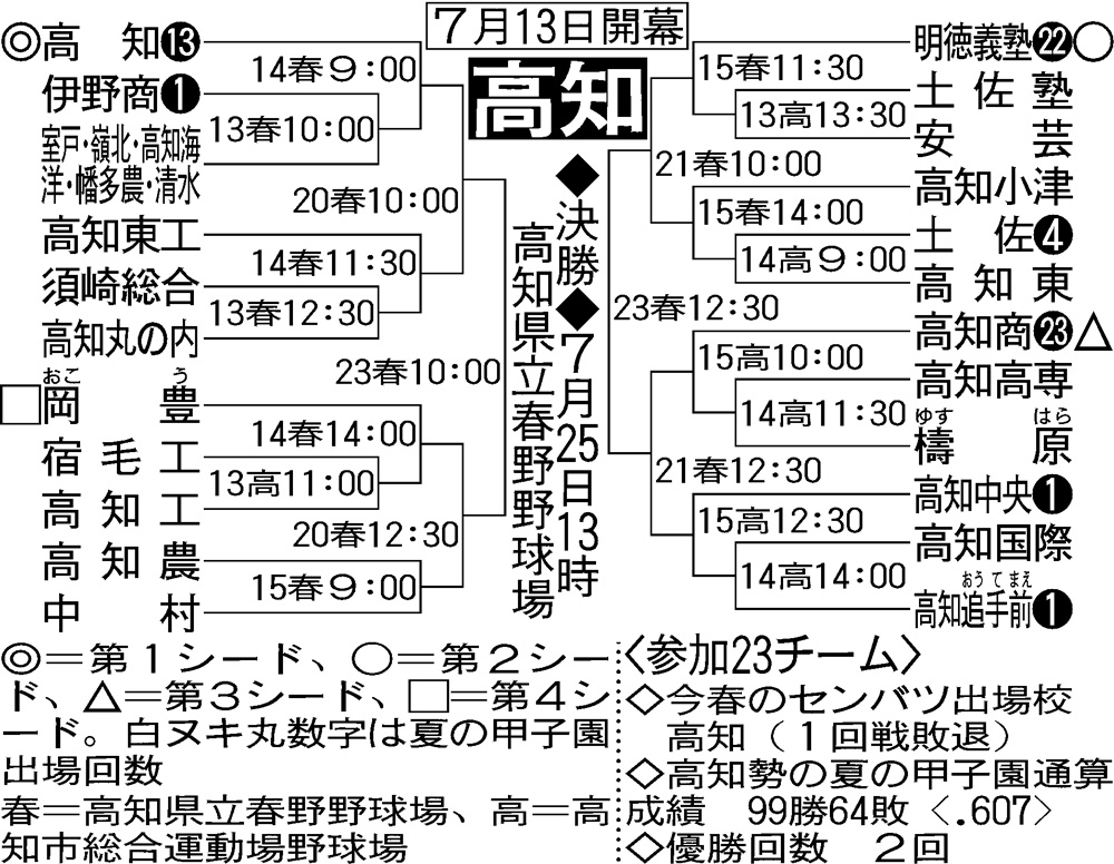 全国高校野球・高知大会組み合わせ