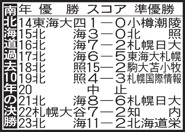 南北海道過去10年の決勝