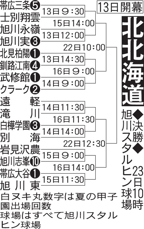 高校野球北北海道大会組み合わせ