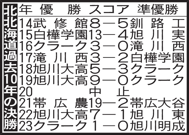 北北海道過去10年の決勝