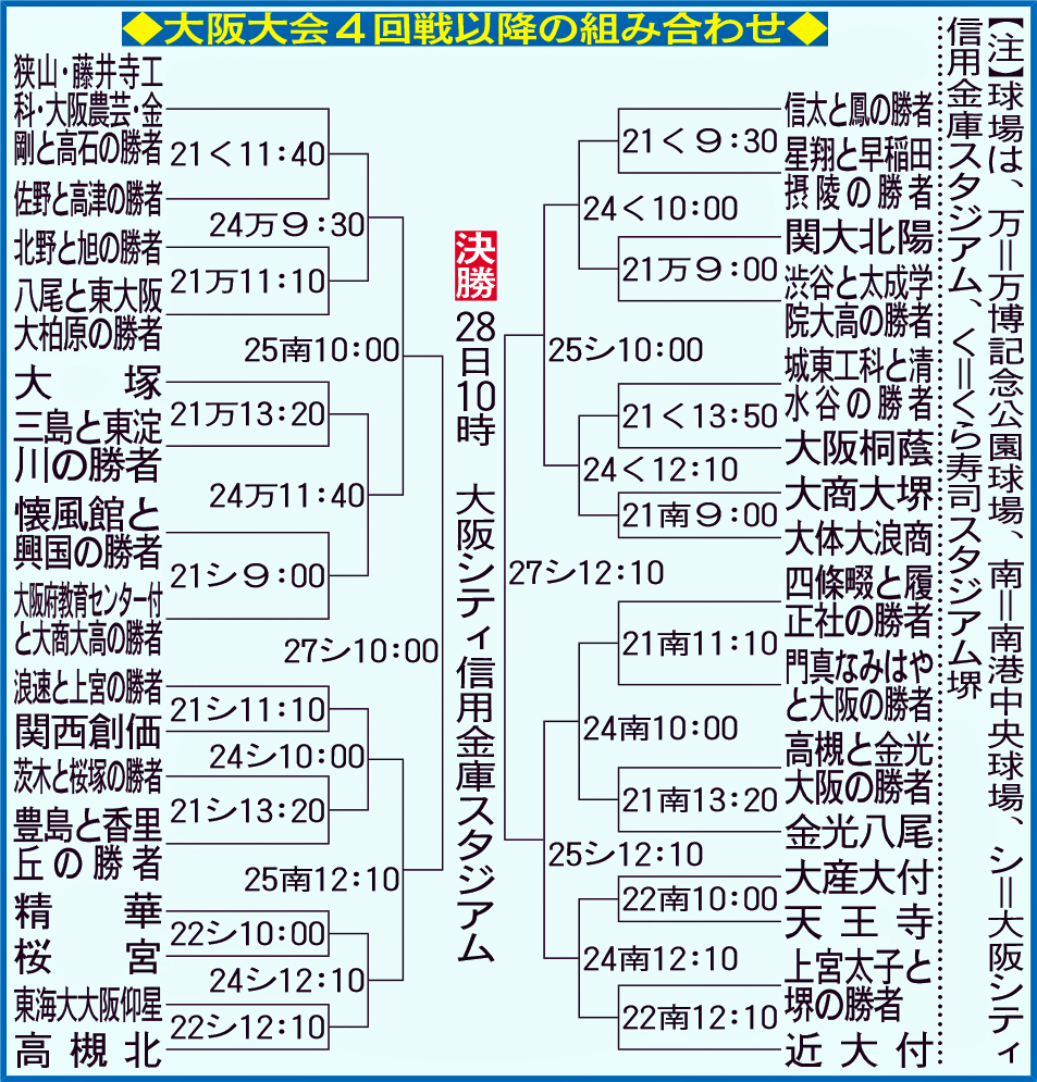 大阪大会4回戦以降の組合せ