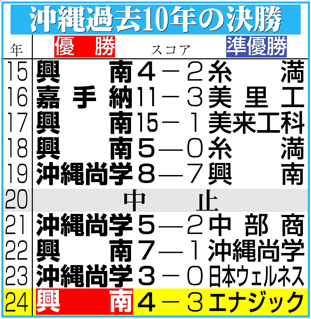 【イラスト】高校野球沖縄大会過去10年の決勝