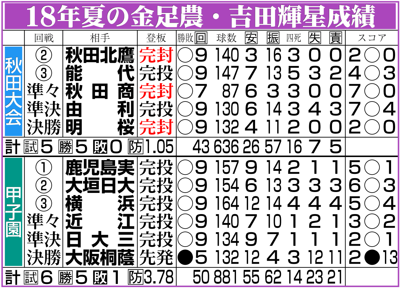 【イラスト】18年夏の金足農・吉田輝星成績
