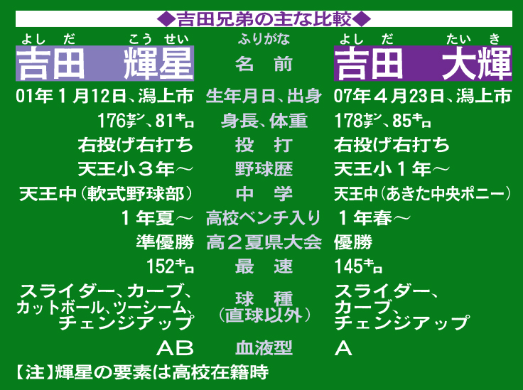 吉田兄弟の主な比較