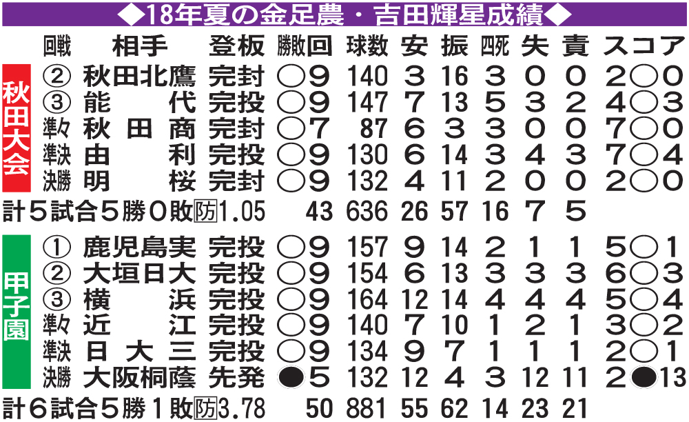 18年夏の金足農・吉田輝星成績