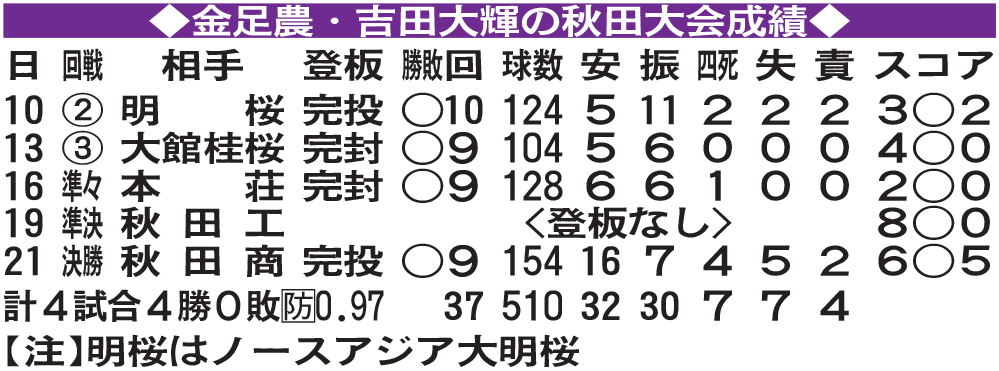 金足農・吉田大輝の秋田大会成績