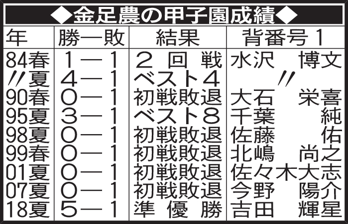 金足農の甲子園成績