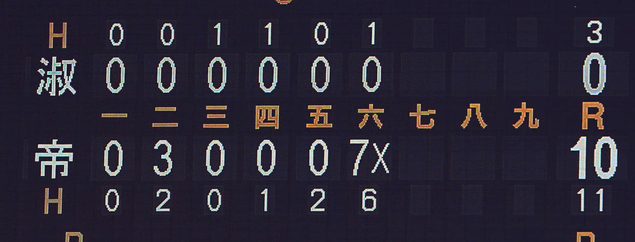 淑徳対帝京　淑徳にコールド勝ちした帝京（撮影・たえ見朱実）
