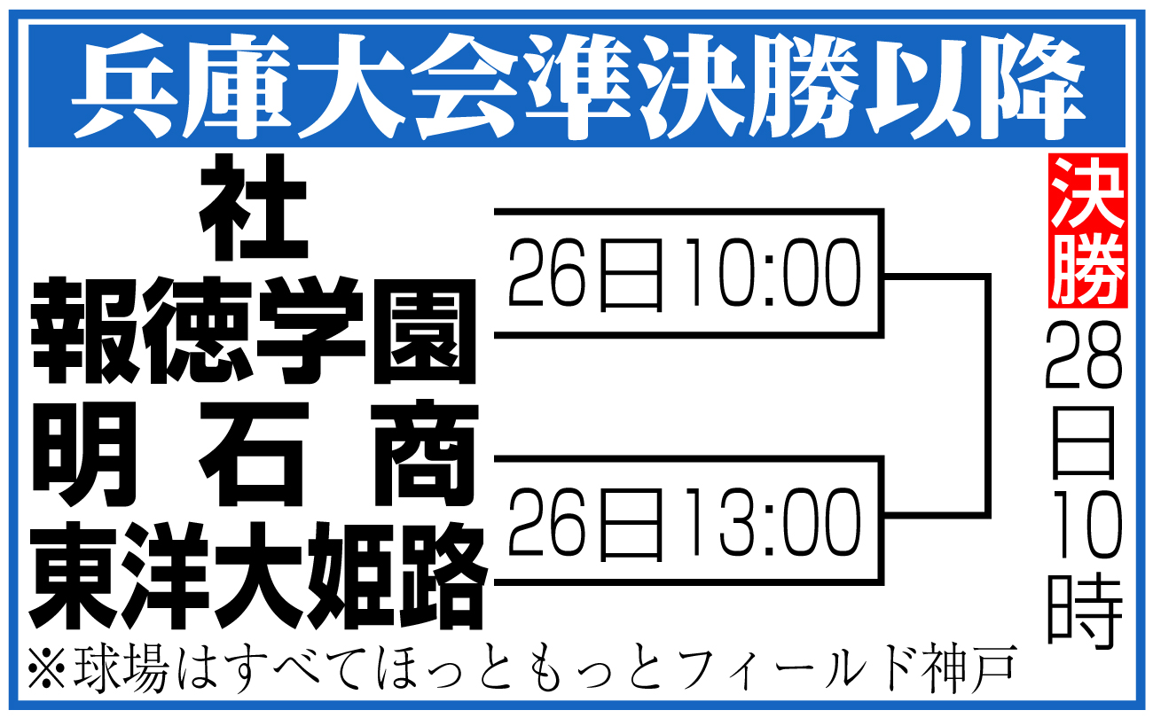 【イラスト】兵庫大会準決勝以降組み合わせ