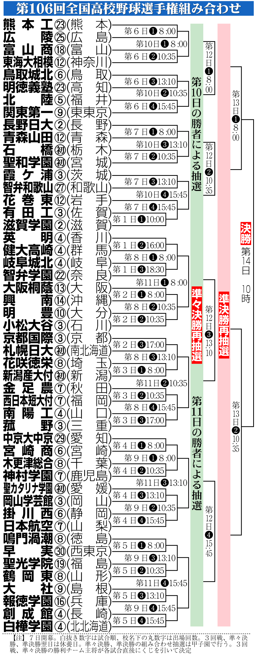 【イラスト】第106回全国高校野球選手権組み合わせ
