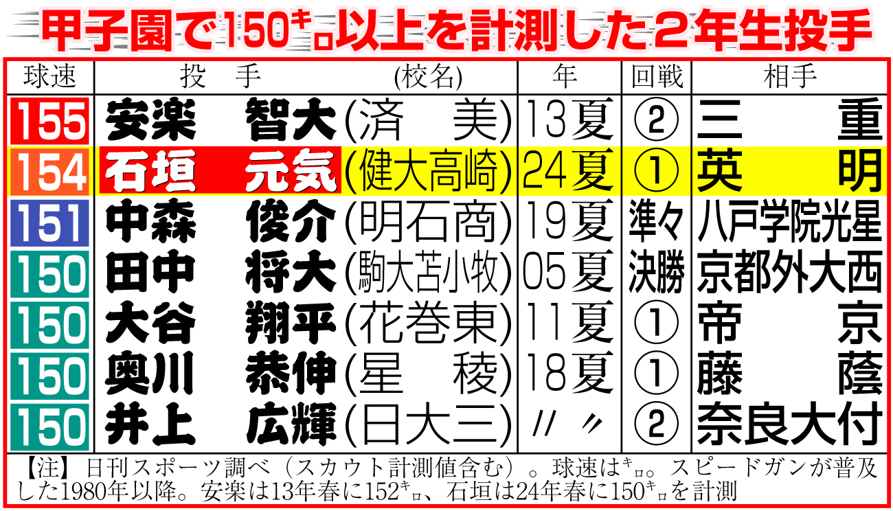 【イラスト】甲子園で150㌔以上を計測した２年生投手
